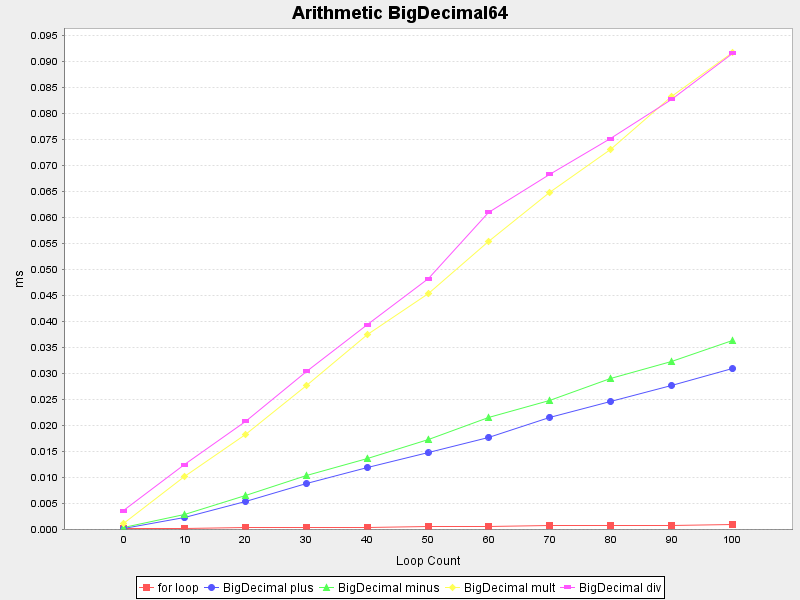 Arithmetic BigDecimal64 (Average of lowest 95%)